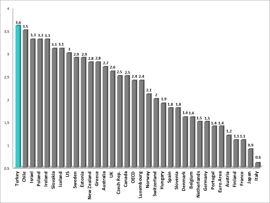 2-Real-GDP-Growth-OECD-2015-EN